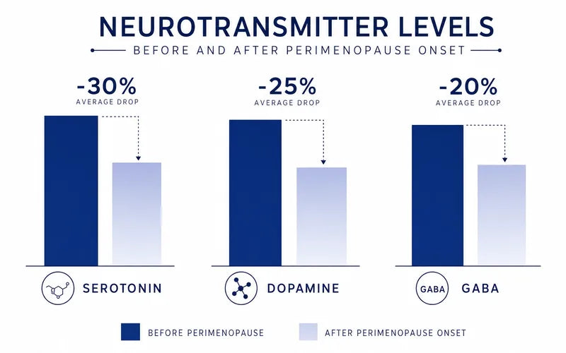 Neurotransmitter decline diagram showing serotonin, dopamine and GABA pathways in perimenopause