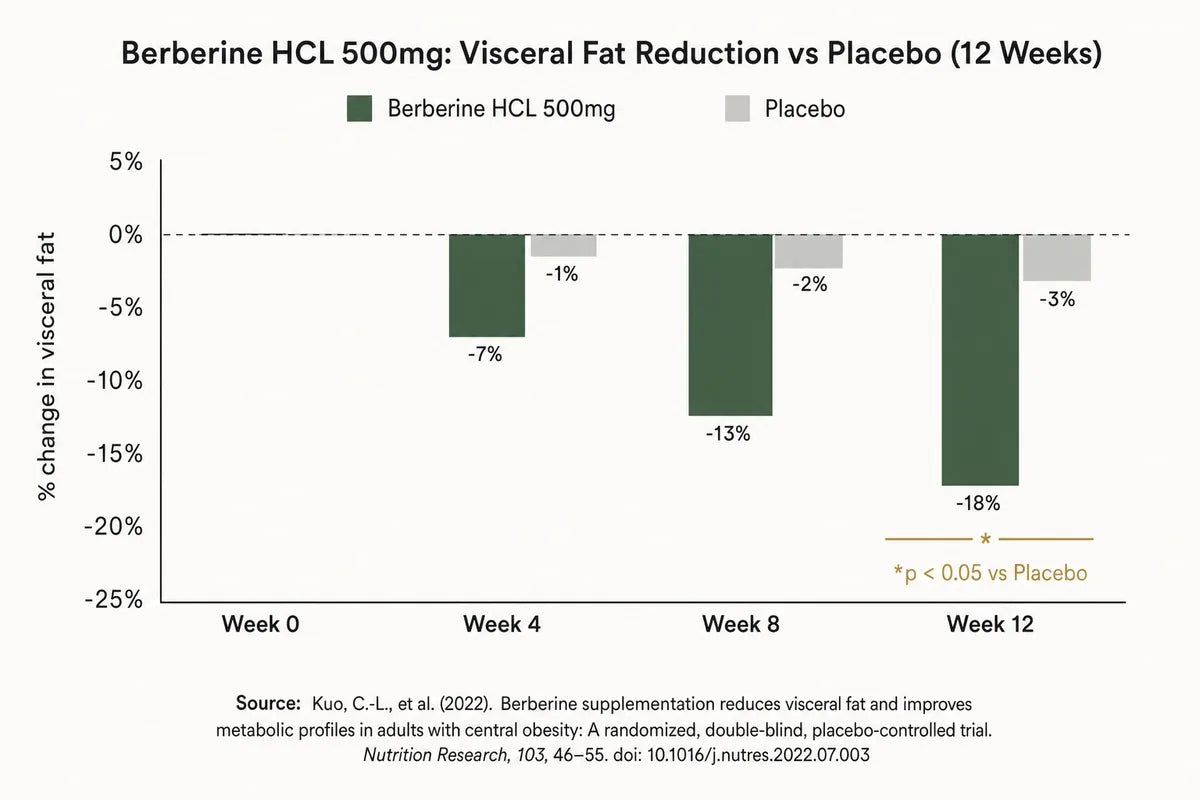 Clinical chart showing berberine HCL vs placebo results for metabolic outcomes in perimenopause