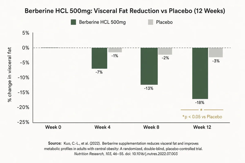Clinical chart showing berberine HCL vs placebo results for metabolic outcomes in perimenopause