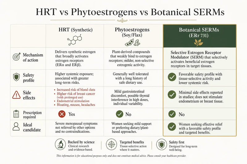 Comparison chart of HRT vs phytoestrogens vs botanical SERMs for hot flash relief