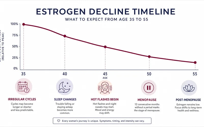 Timeline showing estrogen decline during perimenopause and its impact on symptoms