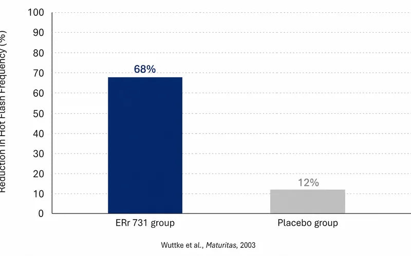 Clinical study chart showing hot flash reduction with evidence-based perimenopause interventions